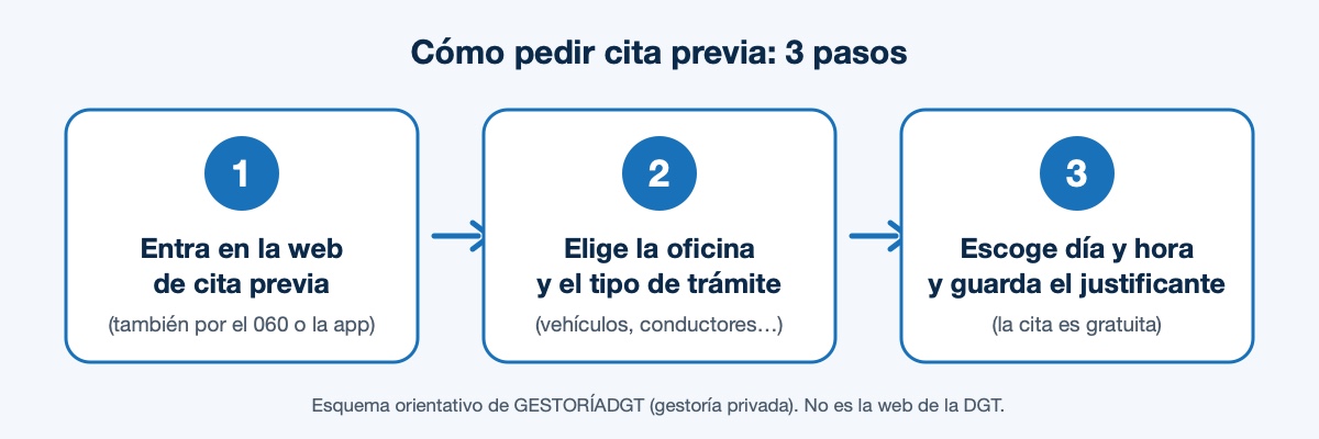 Esquema de GESTORÍADGT con los 3 pasos para pedir cita previa (no es la web de la DGT)