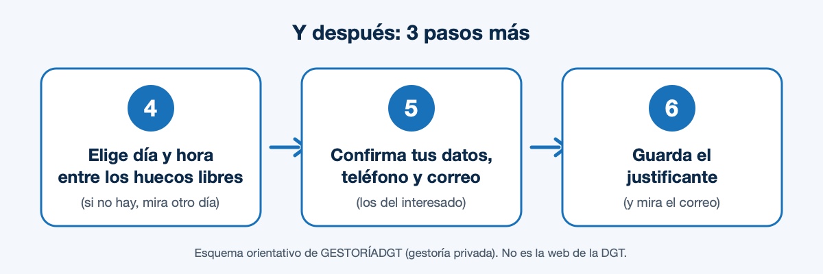 Esquema de GESTORÍADGT con los pasos 4 a 6 para pedir cita previa (no es la web de la DGT)